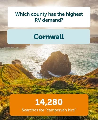 Cornwall most RV demand