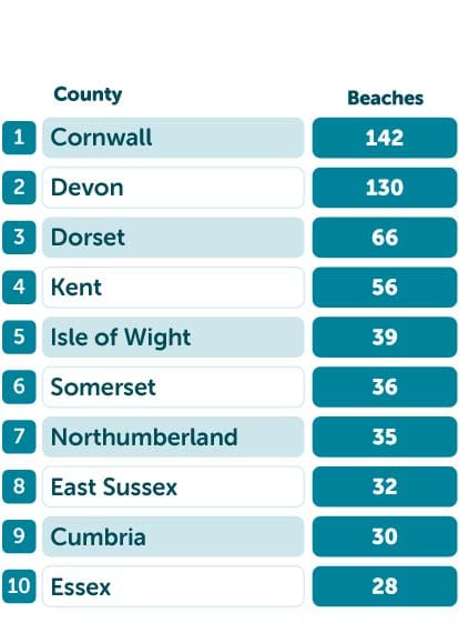 Most beaches
