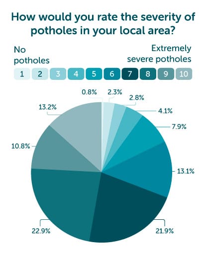 The Pothole Report