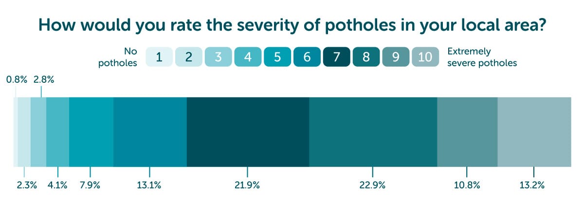 The Pothole Report