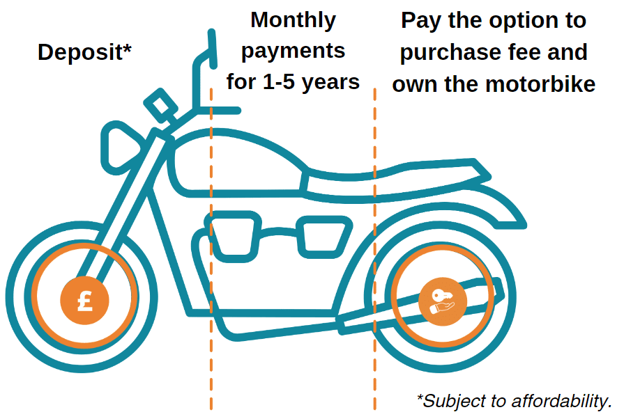 Hire Purchase motorbike finance diagram