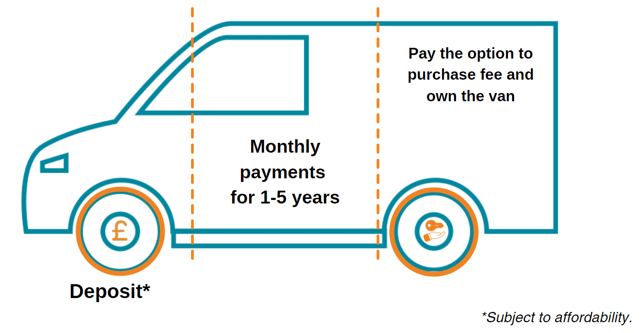 HP van finance diagram