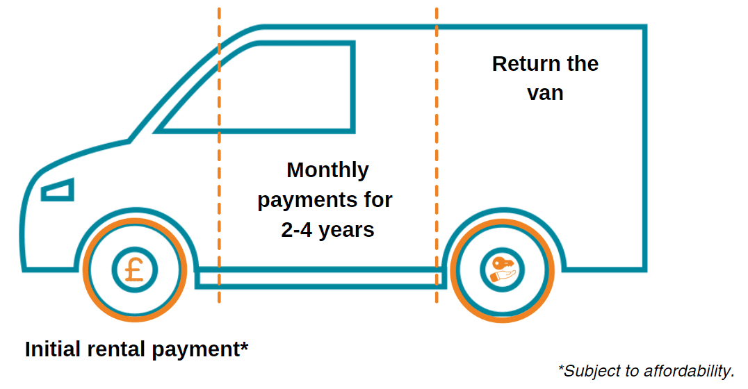 Leasing van finance diagram