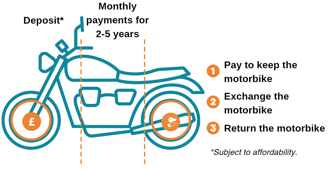 PCP motorbike finance diagram