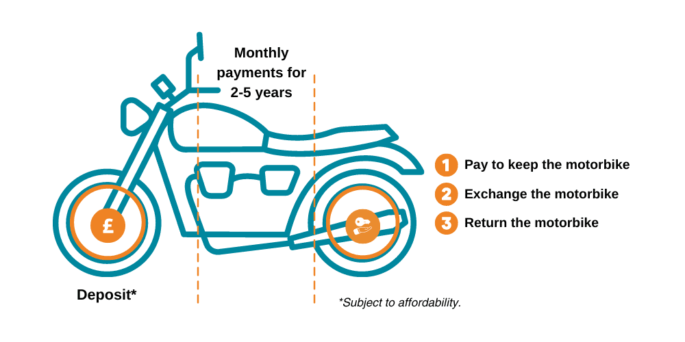 PCP motorbike finance diagram