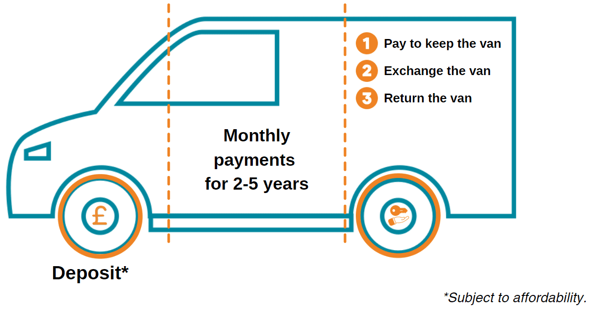 PCP van finance diagram