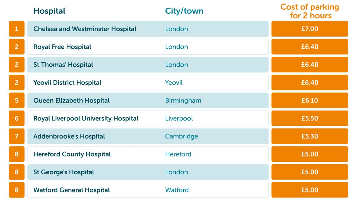 Hospital Parking Index