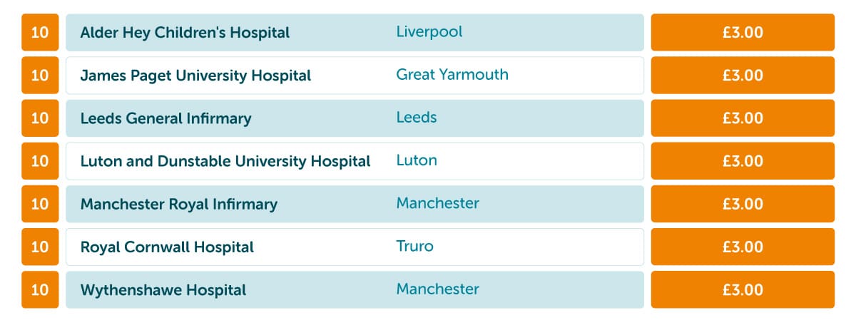 Hospital Parking Index