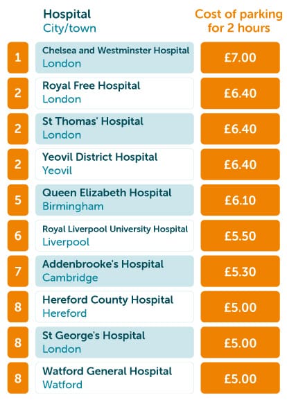 Hospital Parking Index